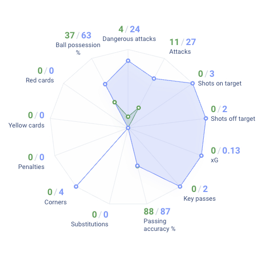Get match statistics Ferencvarosi - Ludogorets 1945